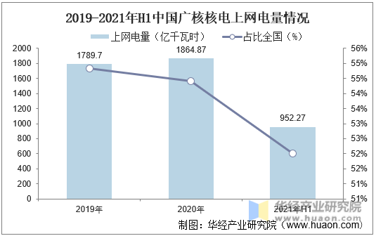 2019-2021年H1中国广核核电上网电量情况