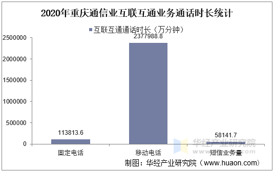 2020年重庆通信业互联互通业务通话时长统计