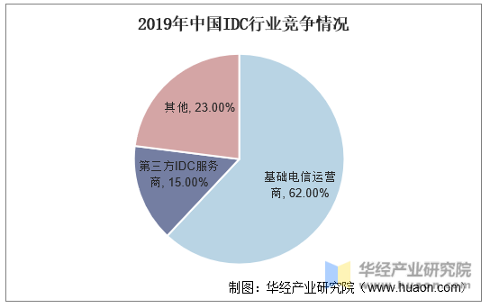 2019年中国IDC行业竞争情况
