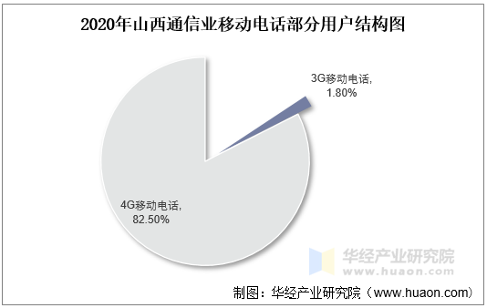 2020年山西通信业移动电话部分用户结构图