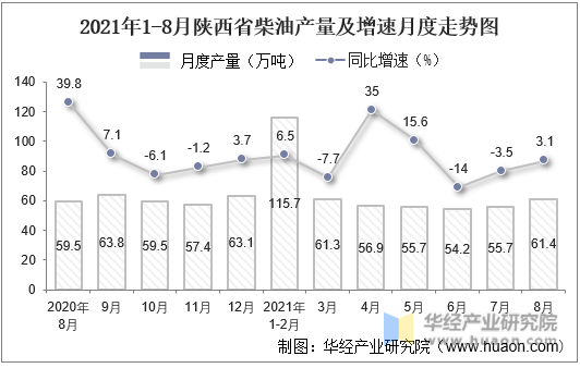 2021年1-8月陕西省柴油产量及增速月度走势图