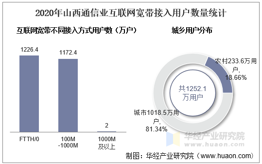 2020年山西通信业互联网宽带接入用户数量统计