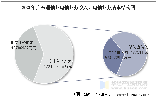 2020年广东通信业电信业务收入、电信业务成本结构图