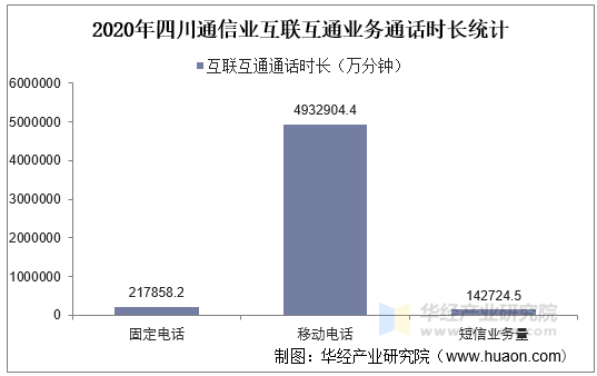 2020年四川通信业互联互通业务通话时长统计