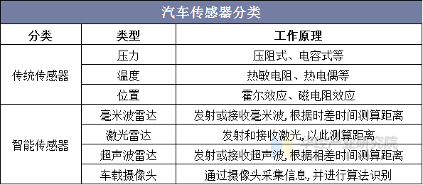 汽车传感器分类