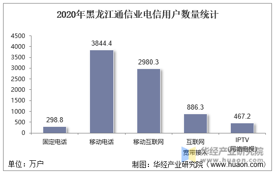 2020年黑龙江通信业电信用户数量统计