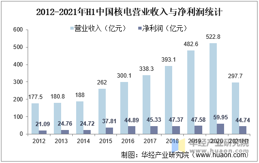 2012-2021年H1中国核电营业收入与净利润统计