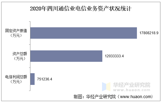 2020年四川通信业电信业务资产状况统计