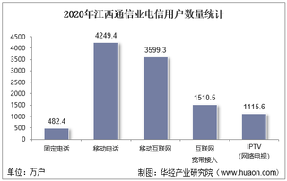 2020年江西通信业电信用户、电信业务及电信资产统计分析