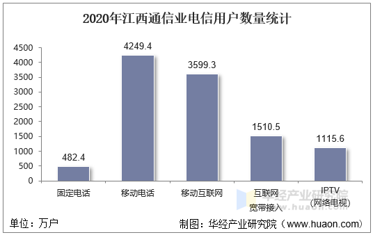 2020年江西通信业电信用户数量统计