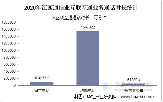 2020年江西通信业互联互通业务通话时长统计