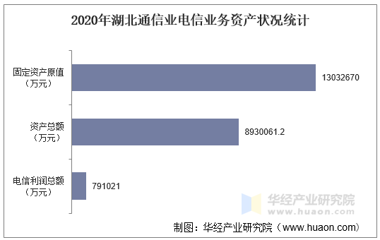 2020年湖北通信业电信业务资产状况统计