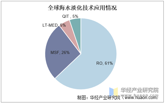 全球海水淡化技术应用情况