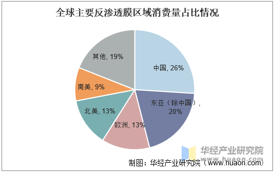 全球主要反渗透膜区域消费量占比情况