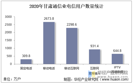 2020年甘肃通信业电信用户数量统计