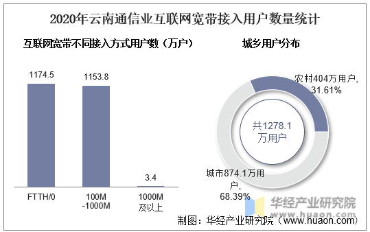 2020年云南通信业互联网宽带接入用户数量统计