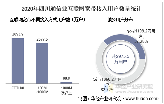 2020年四川通信业互联网宽带接入用户数量统计