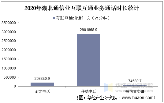 2020年湖北通信业互联互通业务通话时长统计