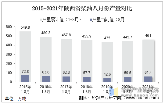 2015-2021年陕西省柴油八月份产量对比