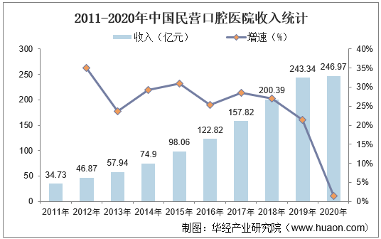 2011-2020年中国民营口腔医院收入统计