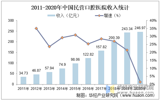 2011-2020年中国民营口腔医院收入统计