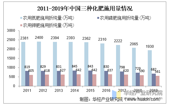 2011-2019年中国三种化肥施用量情况