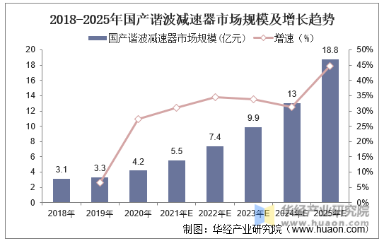 2018-2025年国产谐波减速器市场规模及增长趋势