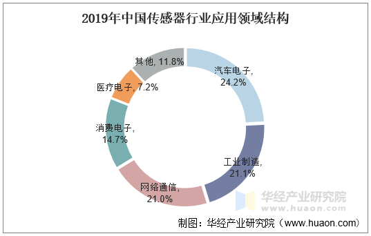 2019年中国传感器行业应用领域结构