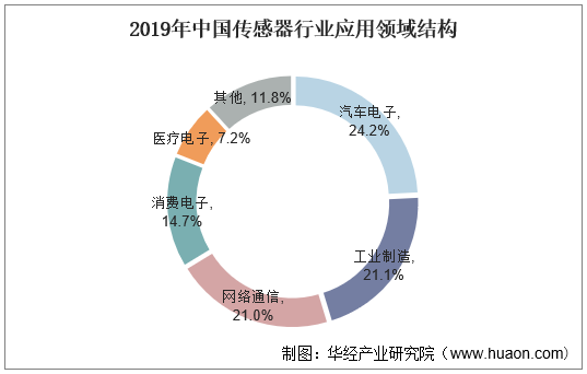 2019年中国传感器行业应用领域结构