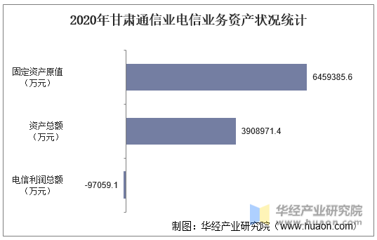 2020年甘肃通信业电信业务资产状况统计