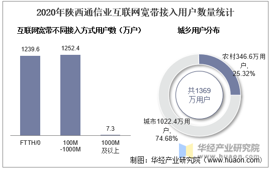 2020年陕西通信业互联网宽带接入用户数量统计