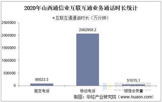 2020年山西通信业互联互通业务通话时长统计