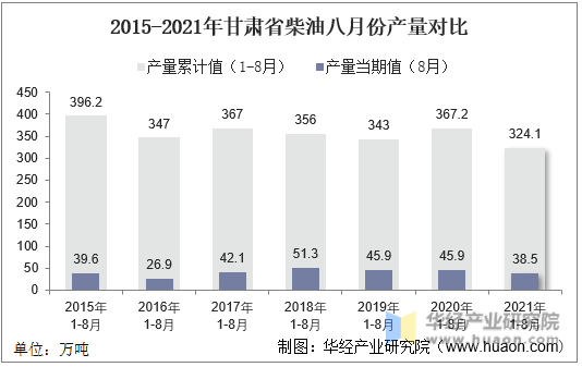 2015-2021年甘肃省柴油八月份产量对比