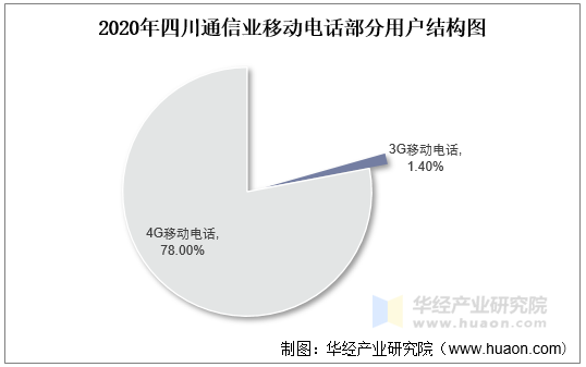 2020年四川通信业移动电话部分用户结构图