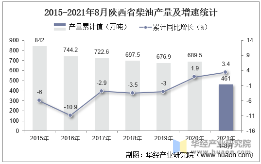 2015-2021年8月陕西省柴油产量及增速统计
