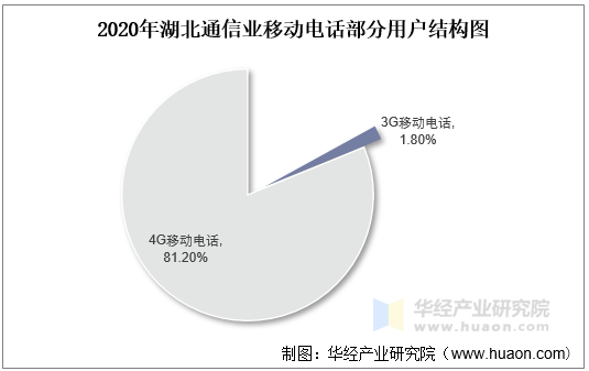 2020年湖北通信业移动电话部分用户结构图