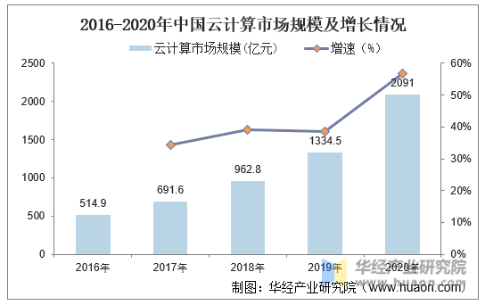 2016-2020年中国云计算市场规模及增长情况
