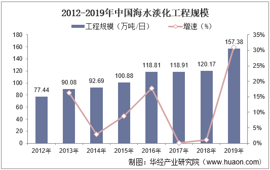 2012-2019年中国海水淡化工程规模
