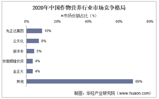 2020年中国作物营养行业市场竞争格局