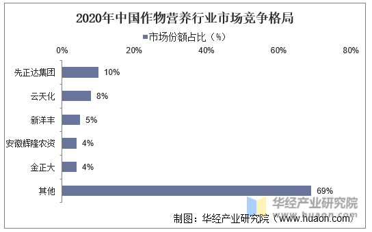 2020年中国作物营养行业市场竞争格局