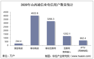 2020年山西通信业电信用户、电信业务及电信资产统计分析