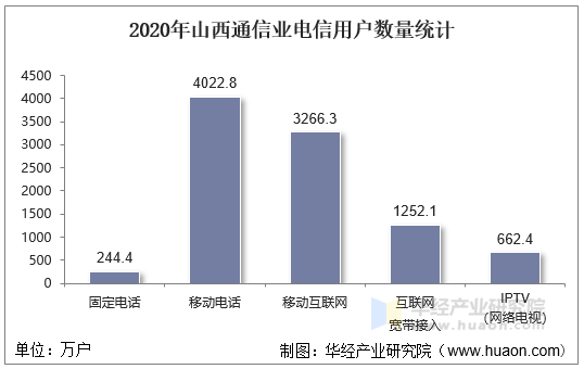 2020年山西通信业电信用户数量统计