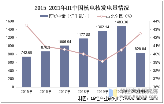 2015-2021年H1中国核电核发电量情况