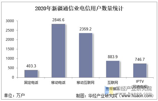 2020年新疆通信业电信用户数量统计