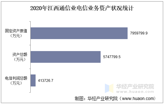 2020年江西通信业电信业务资产状况统计