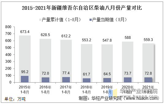 2015-2021年新疆维吾尔自治区柴油八月份产量对比