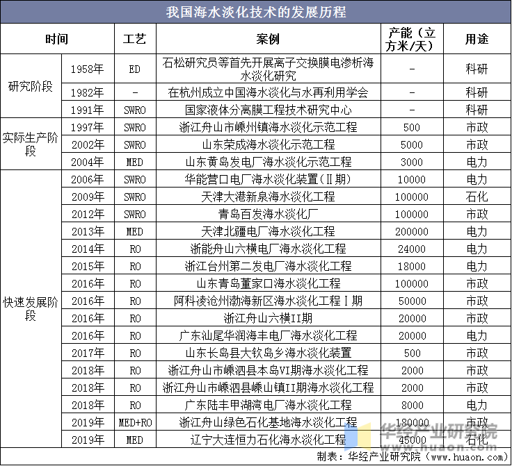 我国海水淡化技术的发展历程