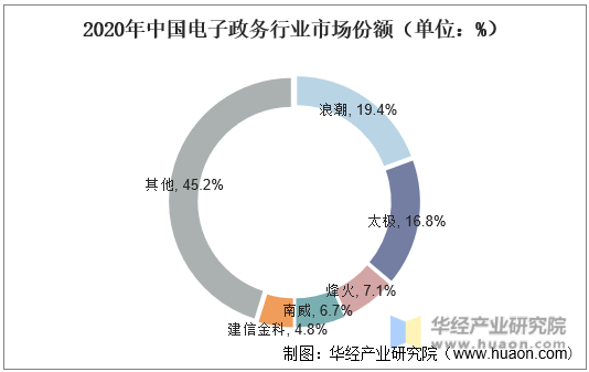 2020年中国电子政务行业市场份额（单位：%）