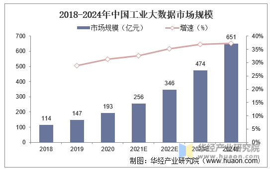 2018-2024年中国工业大数据市场规模