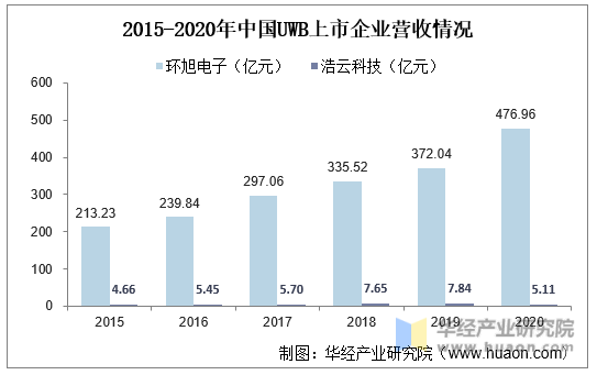 2015-2020年中国UWB上市企业营收情况